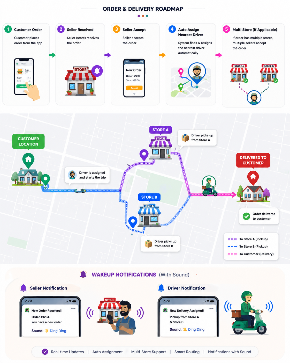 LocalGo | Hyperlocal Flutter Delivery App | Laravel Admin - 5